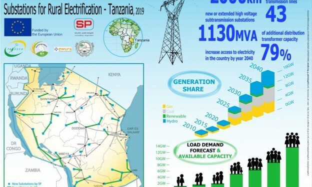 Tanzania Wants to Power the Region — Even If It Means Turning Its Own Lights Down First